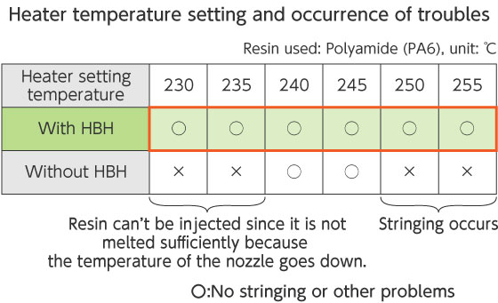 Heater temperature setting and occurrence of troubles