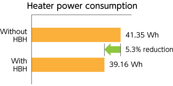 Heater power consumption